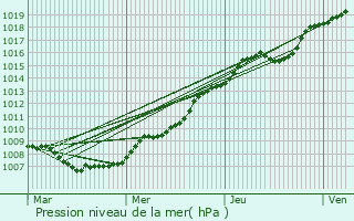 Graphe de la pression atmosphrique prvue pour Quivrechain