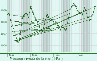 Graphe de la pression atmosphrique prvue pour Lau-Balagnas