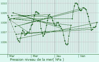 Graphe de la pression atmosphrique prvue pour Puginier