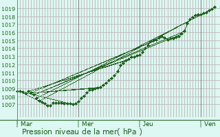 Graphe de la pression atmosphrique prvue pour Cysoing