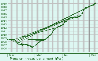 Graphe de la pression atmosphrique prvue pour Ledegem