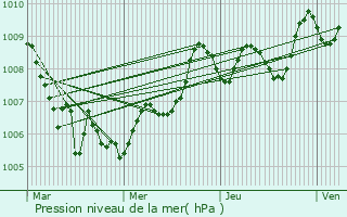 Graphe de la pression atmosphrique prvue pour Le Pradet