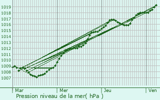 Graphe de la pression atmosphrique prvue pour Folschviller