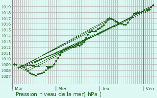 Graphe de la pression atmosphrique prvue pour Crhange