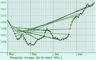 Graphe de la pression atmosphrique prvue pour Campitello