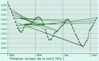 Graphe de la pression atmosphrique prvue pour Riedering