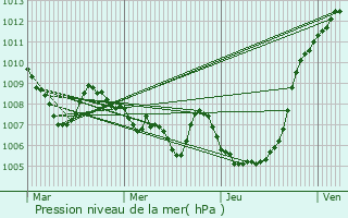 Graphe de la pression atmosphrique prvue pour Cammarata