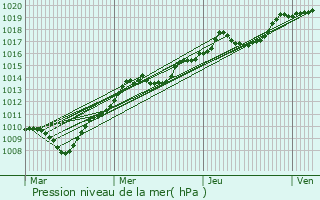 Graphe de la pression atmosphrique prvue pour Hricourt