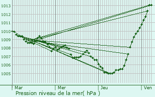 Graphe de la pression atmosphrique prvue pour Somma Vesuviana
