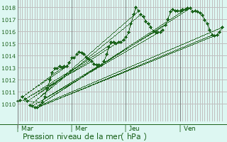 Graphe de la pression atmosphrique prvue pour Saint-Rmy-de-Provence