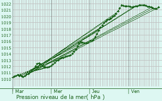 Graphe de la pression atmosphrique prvue pour Plourin-ls-Morlaix