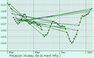 Graphe de la pression atmosphrique prvue pour Campi Bisenzio