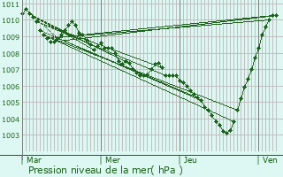 Graphe de la pression atmosphrique prvue pour Chieti
