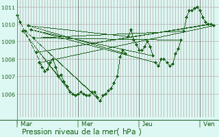 Graphe de la pression atmosphrique prvue pour Crots