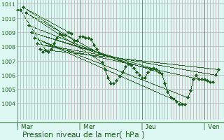 Graphe de la pression atmosphrique prvue pour Travagliato