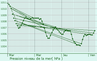 Graphe de la pression atmosphrique prvue pour Cormano