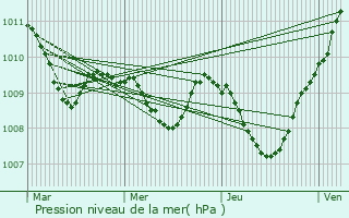 Graphe de la pression atmosphrique prvue pour Sehnde
