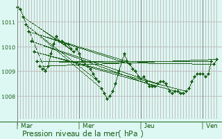 Graphe de la pression atmosphrique prvue pour Reinsdorf