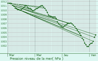 Graphe de la pression atmosphrique prvue pour Concordia Sagittaria