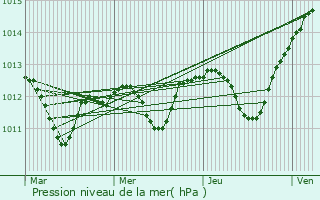 Graphe de la pression atmosphrique prvue pour Hohenwestedt