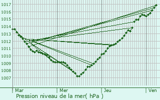 Graphe de la pression atmosphrique prvue pour Kostrzyn