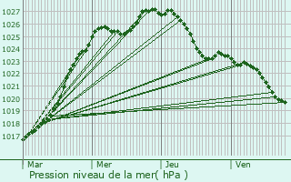 Graphe de la pression atmosphrique prvue pour Semuy