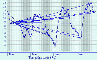 Graphique des tempratures prvues pour Saint-Bonnet-prs-Orcival