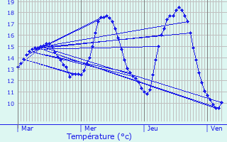 Graphique des tempratures prvues pour Sainghin-en-Weppes