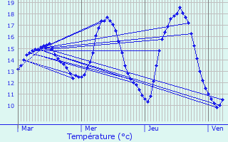 Graphique des tempratures prvues pour Seclin