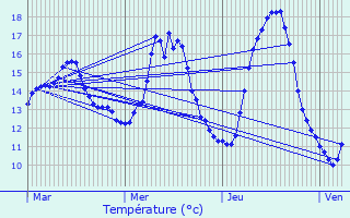 Graphique des tempratures prvues pour Feignies
