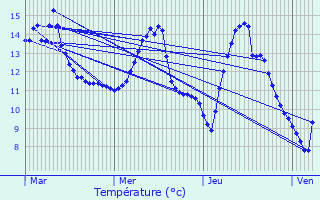 Graphique des tempratures prvues pour Praux