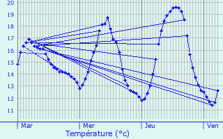 Graphique des tempratures prvues pour Boutersem