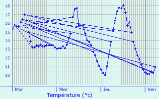 Graphique des tempratures prvues pour Laurac-en-Vivarais