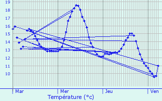 Graphique des tempratures prvues pour Creil