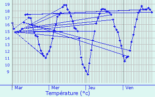 Graphique des tempratures prvues pour Escaudain