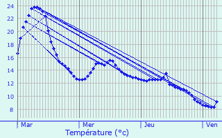 Graphique des tempratures prvues pour Folschette