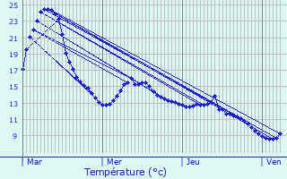 Graphique des tempratures prvues pour Jenkenhof