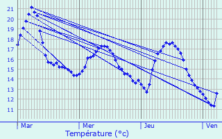 Graphique des tempratures prvues pour Le Pradet