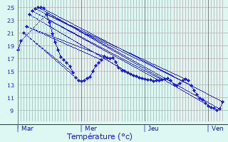 Graphique des tempratures prvues pour Emerange