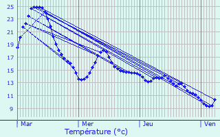 Graphique des tempratures prvues pour Lellig