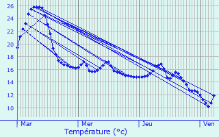 Graphique des tempratures prvues pour Bassenge