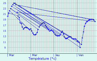 Graphique des tempratures prvues pour Zoutleeuw