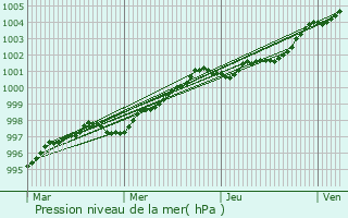 Graphe de la pression atmosphrique prvue pour Plougonvelin