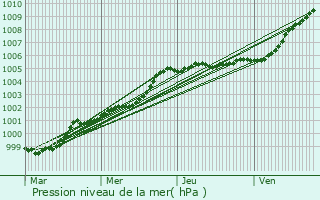 Graphe de la pression atmosphrique prvue pour culleville