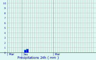 Graphique des précipitations prvues pour Conches-en-Ouche