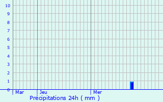 Graphique des précipitations prvues pour Baarn