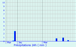 Graphique des précipitations prvues pour Montsrs