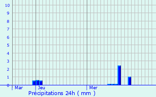 Graphique des précipitations prvues pour Blandouet