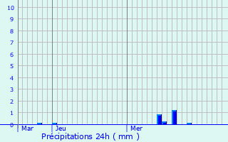 Graphique des précipitations prvues pour La Plaine