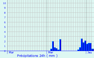 Graphique des précipitations prvues pour Donceel